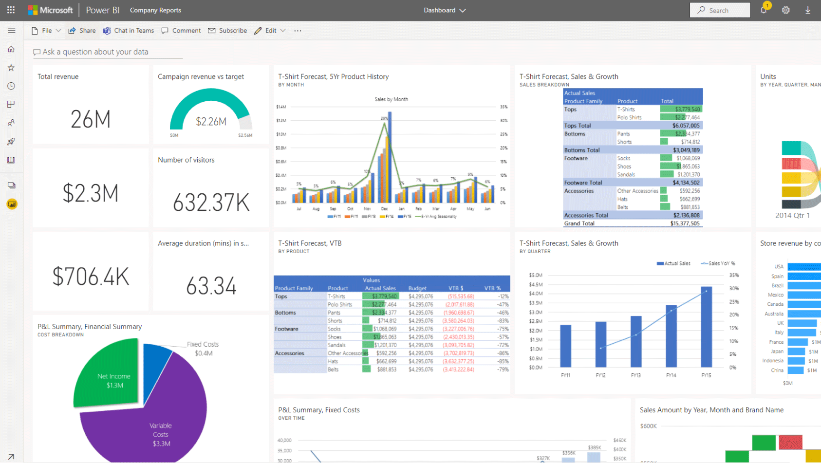 Designed bi. Power bi Microsoft 365. Power bi dashboard Design. Power bi Tableau. Microsoft Power bi демо данные.